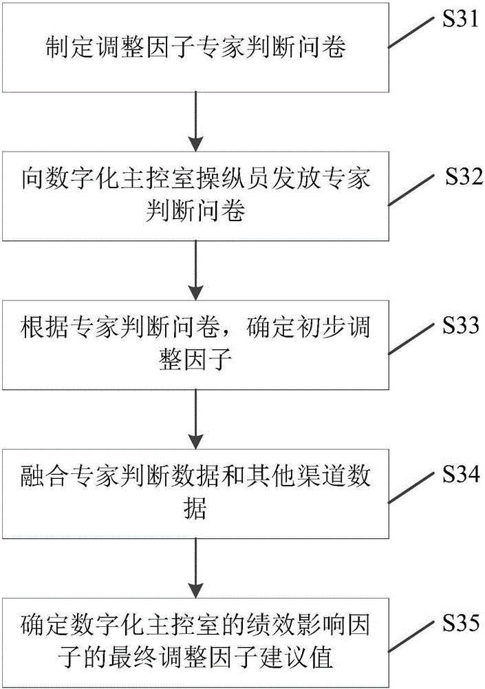 一種適合數(shù)字化主控室的人員可靠性分析方法與流程