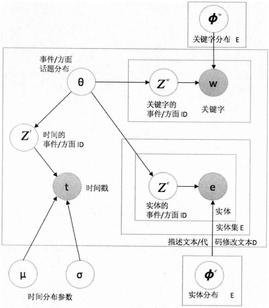 基于多重方面实体感知模型的开发者贡献分析方法与流程