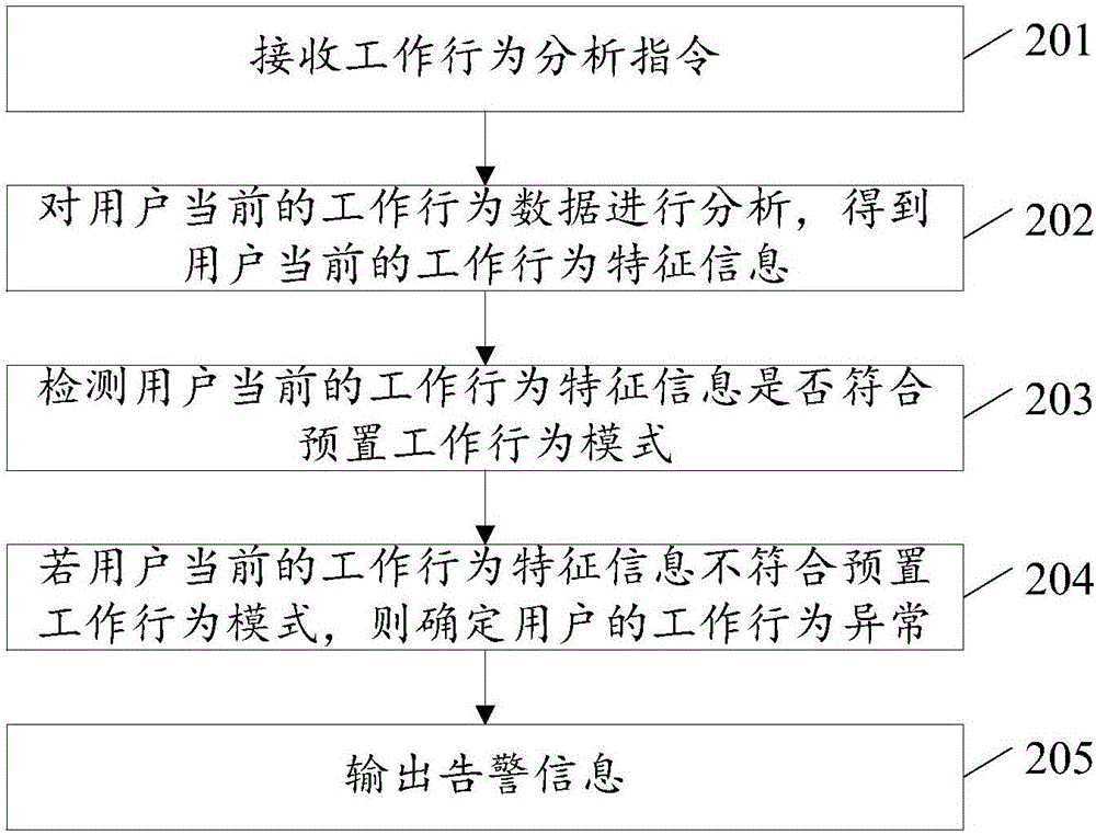 工作行為分析方法及裝置與流程