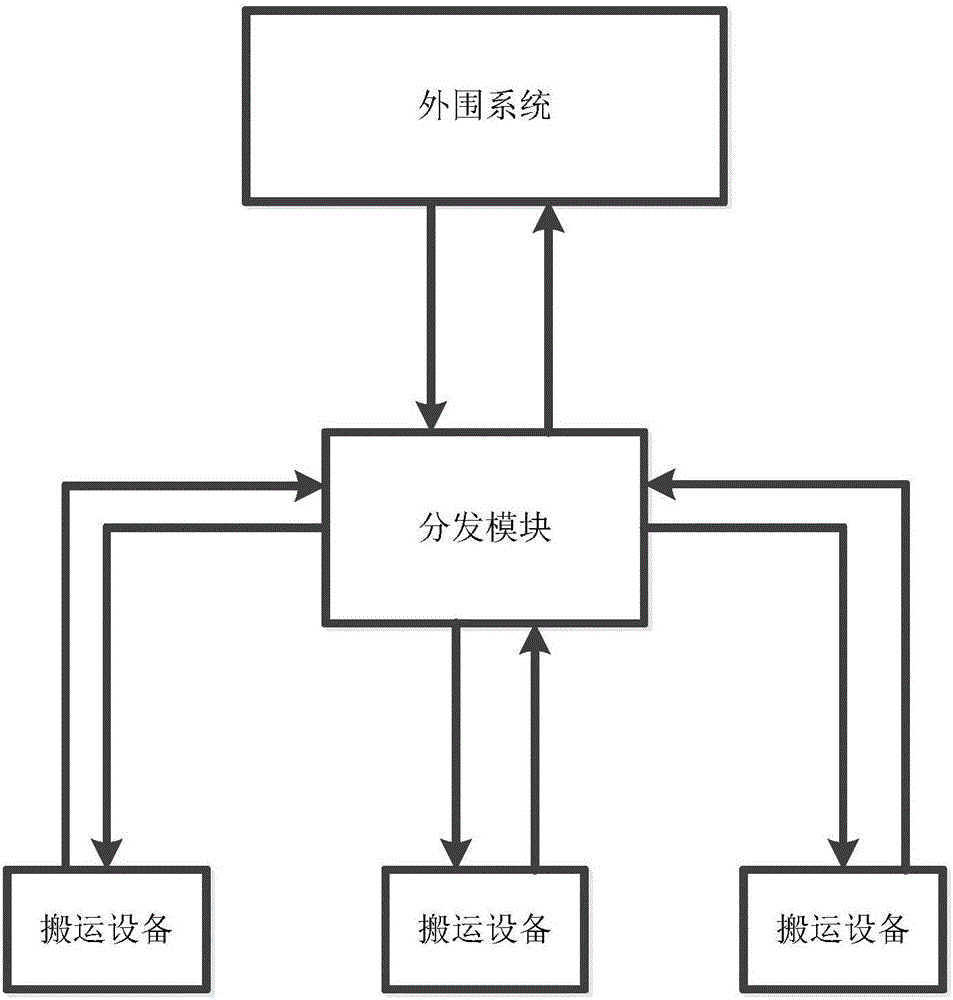 一種立體倉庫搬運設備調(diào)度方法和系統(tǒng)與流程