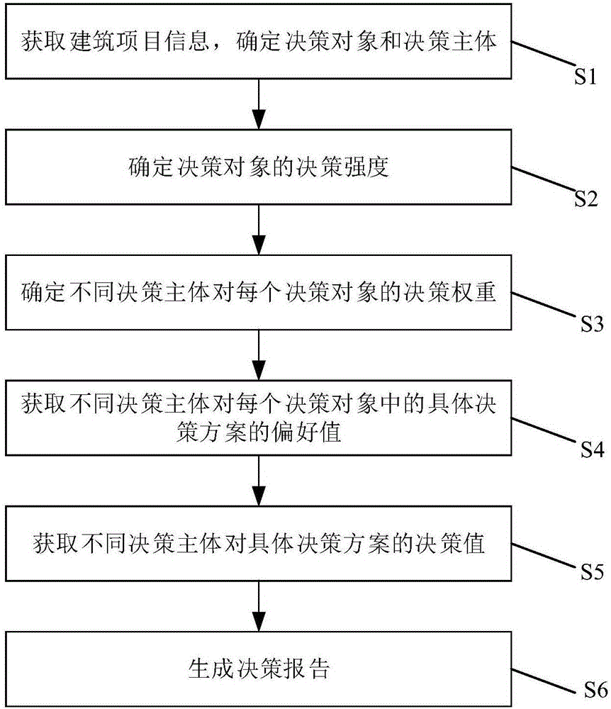 一種基于群決策的建筑項(xiàng)目決策系統(tǒng)及決策方法與流程