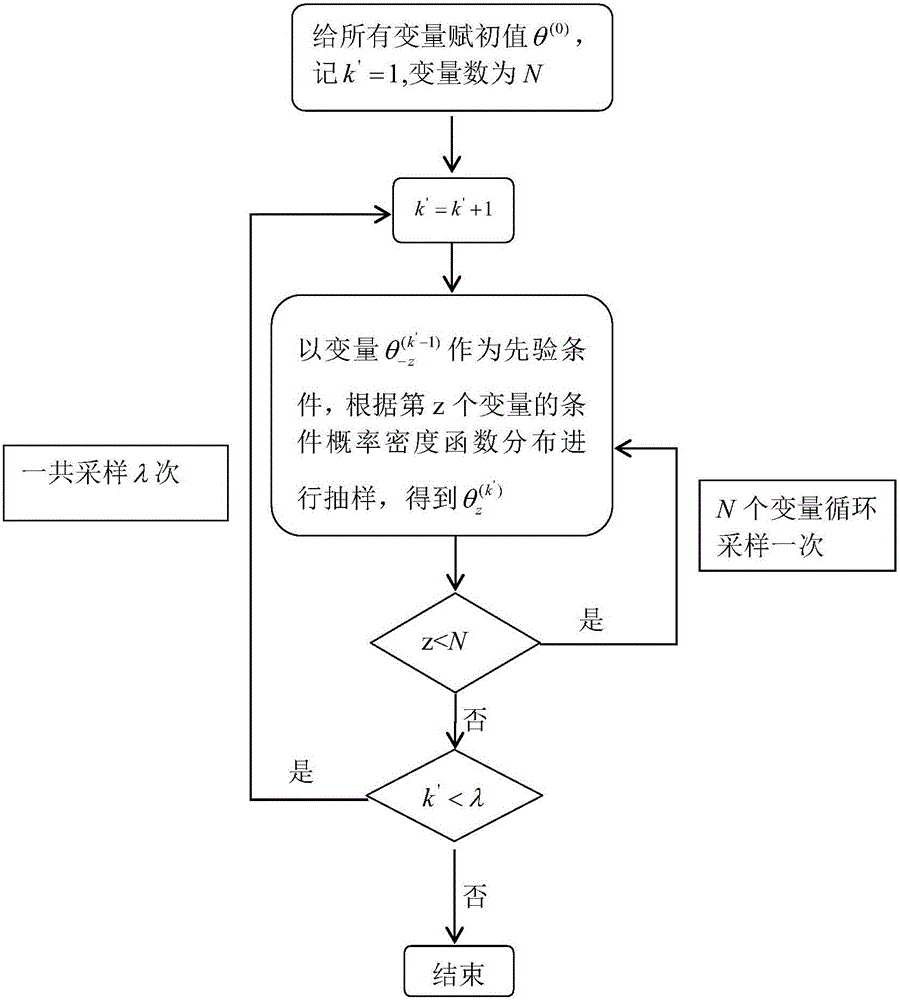 基于馬爾科夫狀態(tài)轉移模型的狀態(tài)轉換預測方法及系統(tǒng)與流程