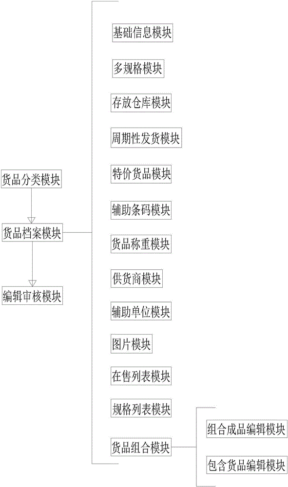 一種互聯網購物平臺貨品管理方法及系統與流程