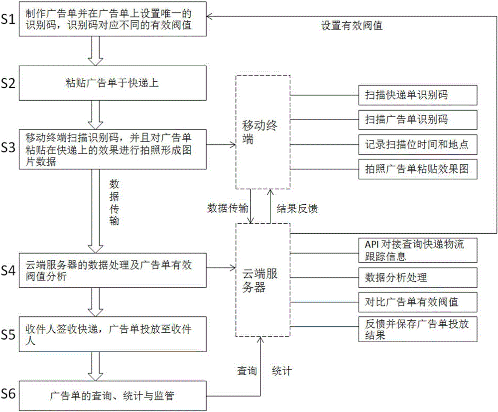 一种粘贴于快递上的广告单的投放方法与流程