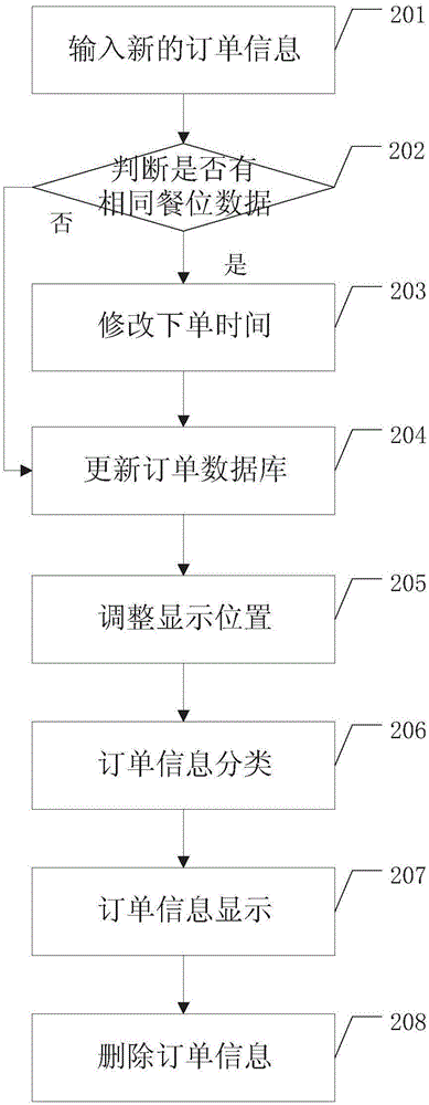 一種智能廚房訂單顯示管理方法及其系統(tǒng)與流程