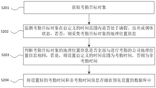 一種智能設(shè)置考勤日歷的方法及裝置與流程