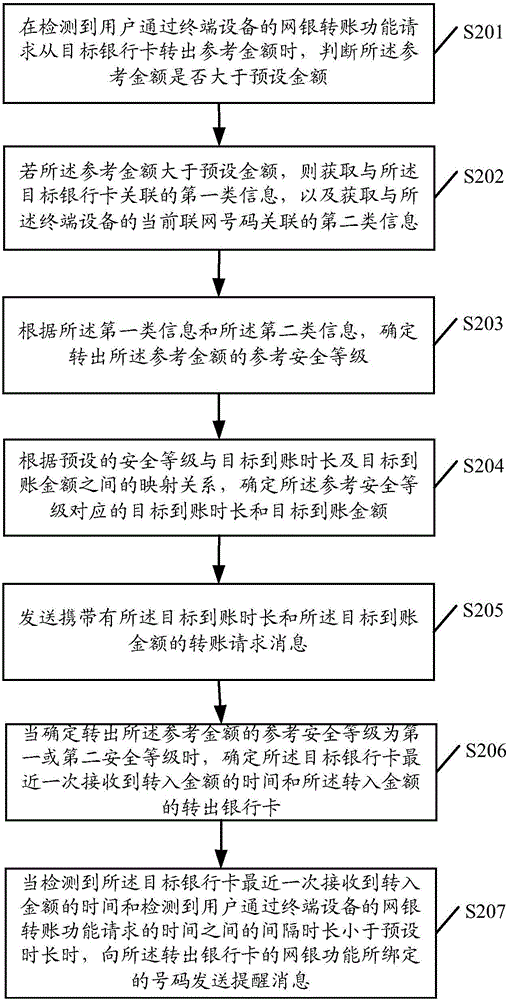 一种转账控制方法及终端设备与流程