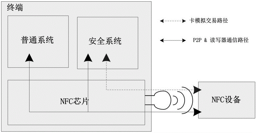 一种移动支付的方法及终端与流程