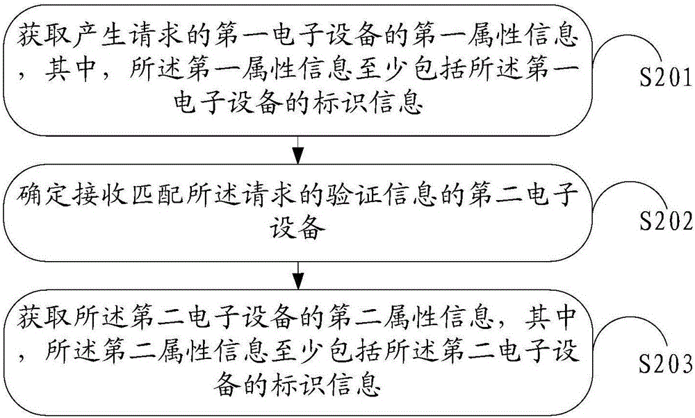 一種信息處理方法及電子設(shè)備與流程