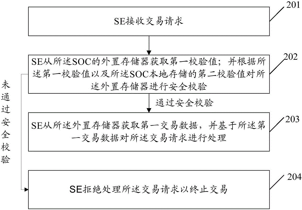 移動支付方法、片上系統(tǒng)及終端與流程