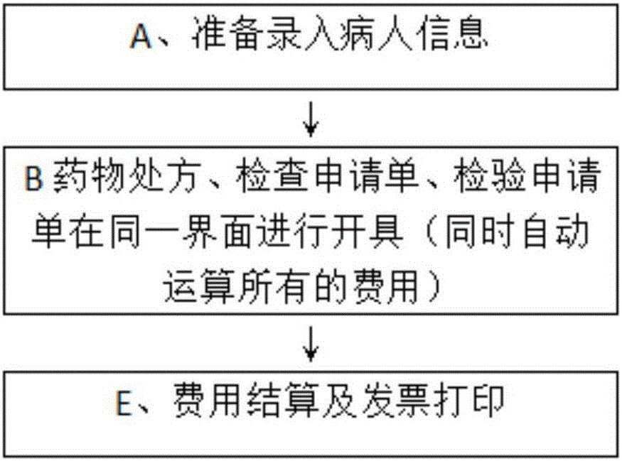 方便对处方进行检查、检验、计费及生成发票清单的方法与流程