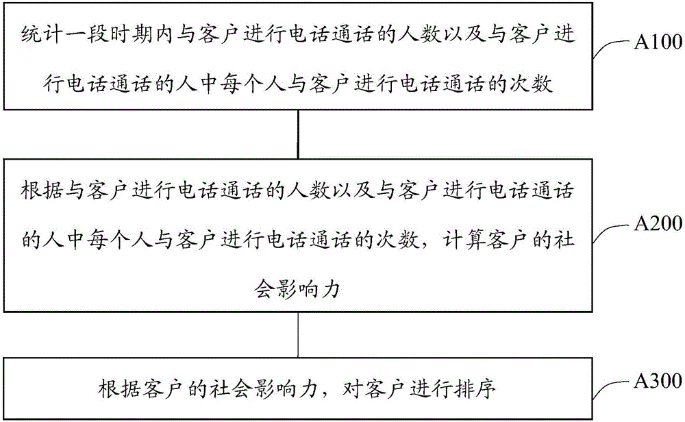 客户排序方法、装置及客服系统与流程