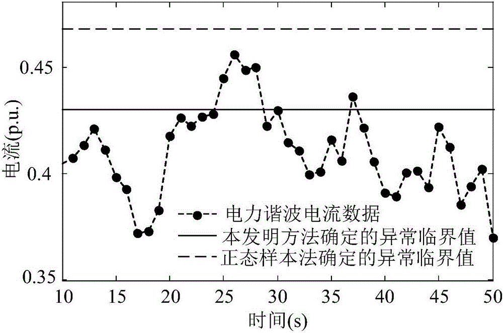 一種基于三參數(shù)威爾分布的電力異常數(shù)據(jù)辨識方法與流程