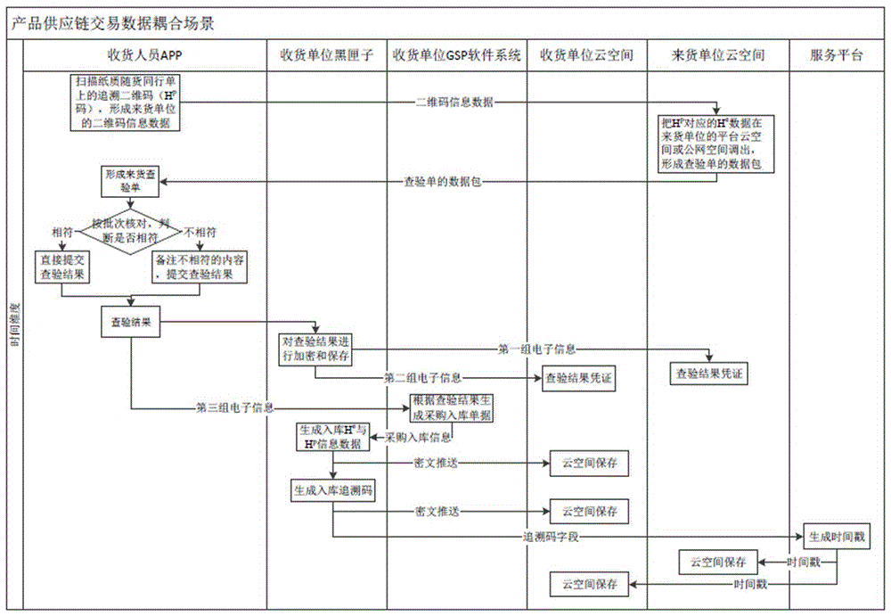 产品供应链追溯码的生成方法及供应链产品的追溯方法与流程