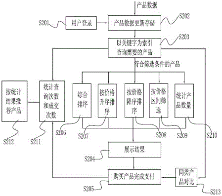 一種基于旅游產(chǎn)品數(shù)據(jù)的電子商務(wù)管理系統(tǒng)及方法與流程