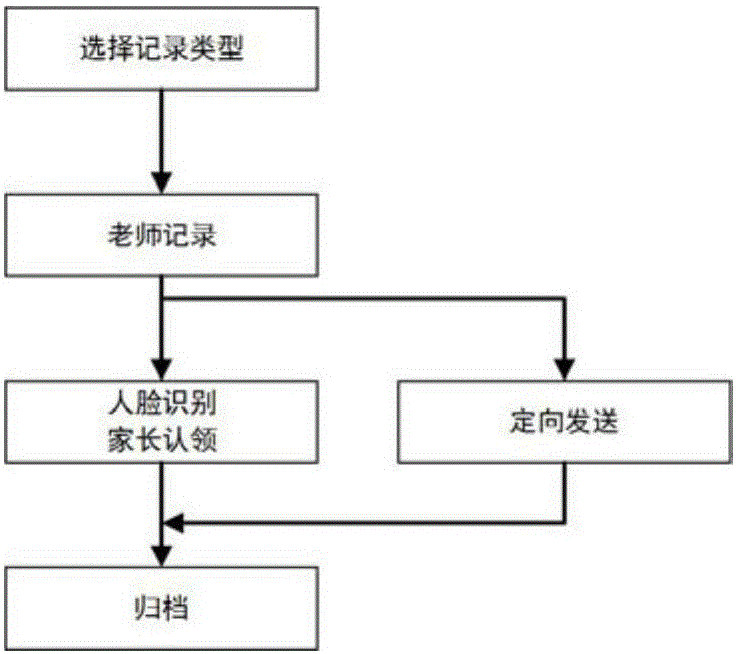 幼兒成長檔案的電子化收集、分類和歸檔系統(tǒng)及方法與流程