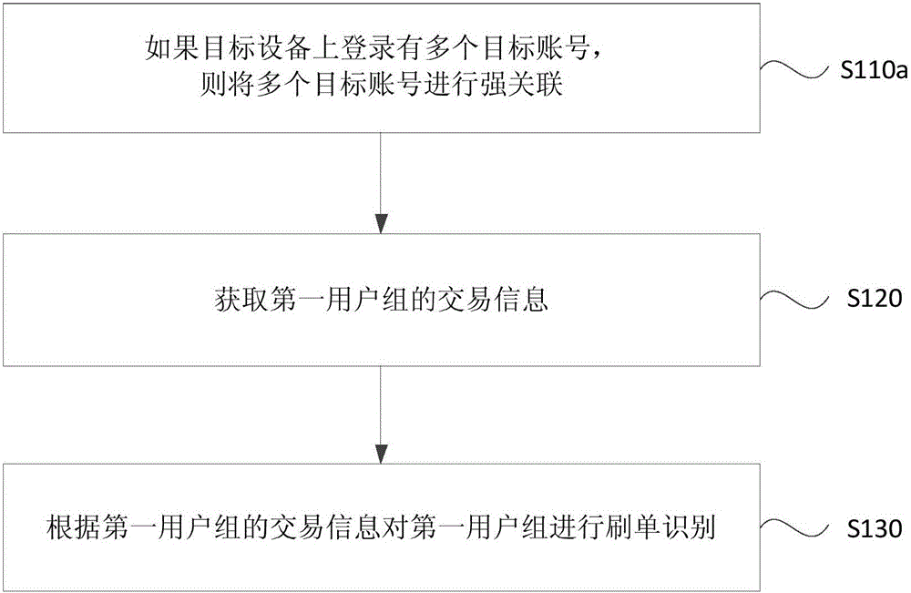 一种刷单识别方法及装置与流程