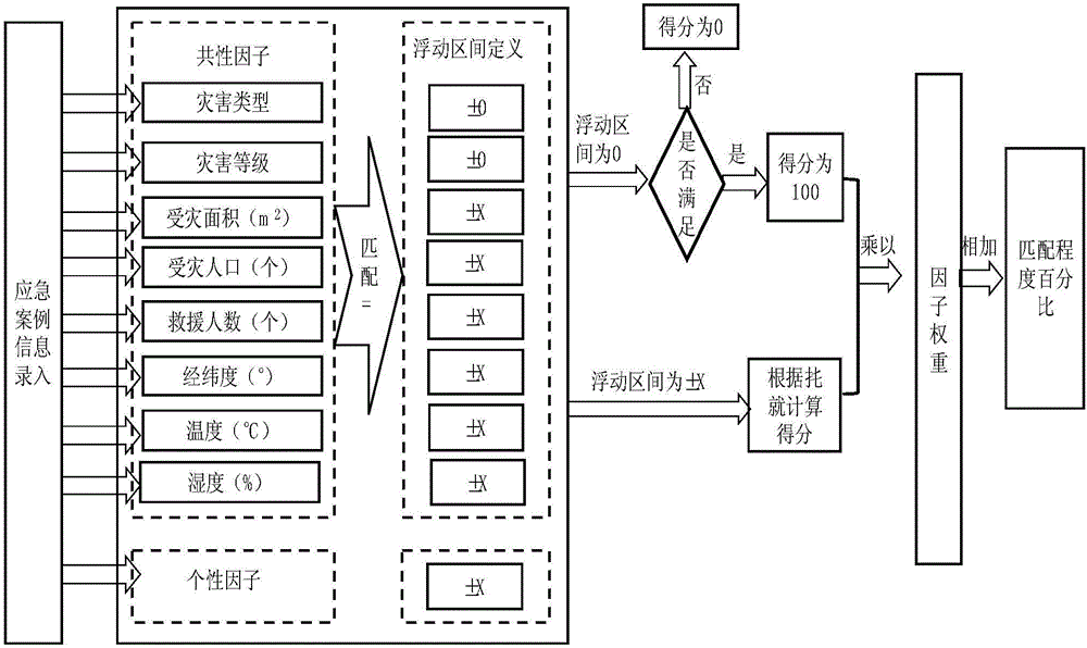 一種用于應(yīng)急案例匹配的基于因子權(quán)重和數(shù)據(jù)浮動(dòng)區(qū)定義間的算法的制作方法與工藝