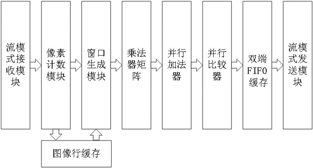 基于FPGA的圖像紋理特征提取算法的制作方法與工藝