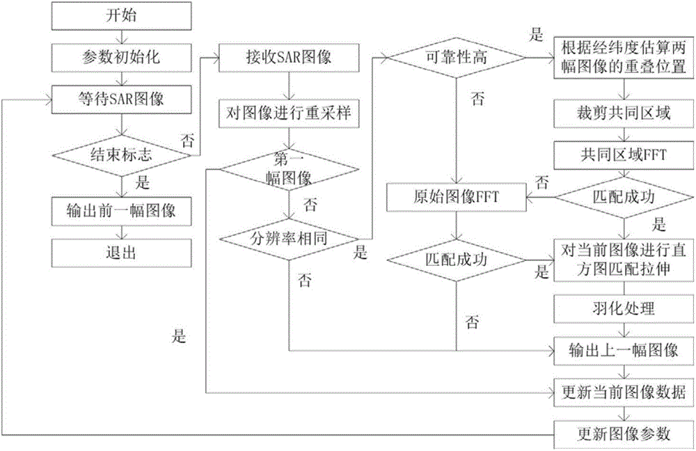 一種無人機載SAR圖像實時拼接方法與流程