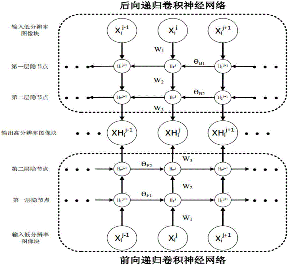 基于雙向遞歸卷積神經(jīng)網(wǎng)絡(luò)的圖像超分辨率增強(qiáng)方法與流程