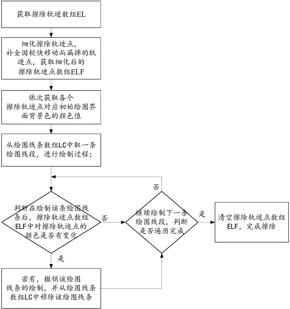 線條快速擦除方法及其系統(tǒng)與流程