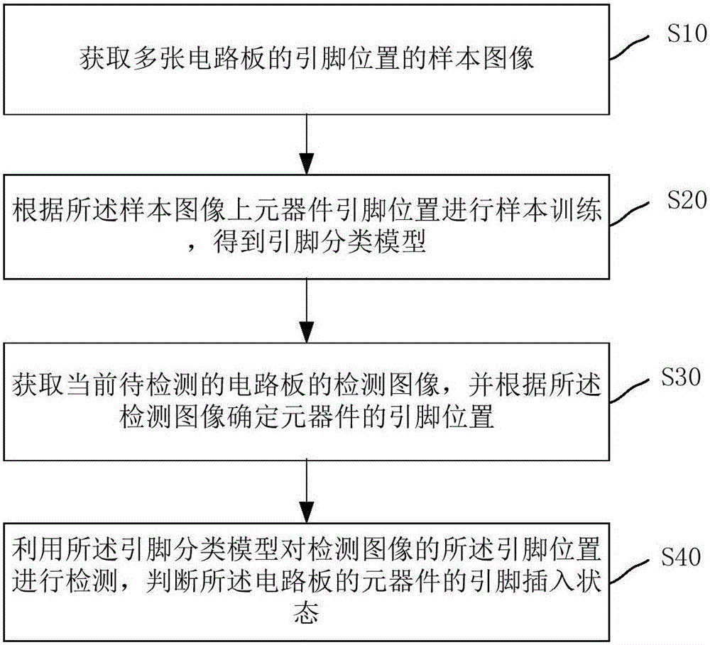 電路板元件漏件檢測方法和系統(tǒng)與流程