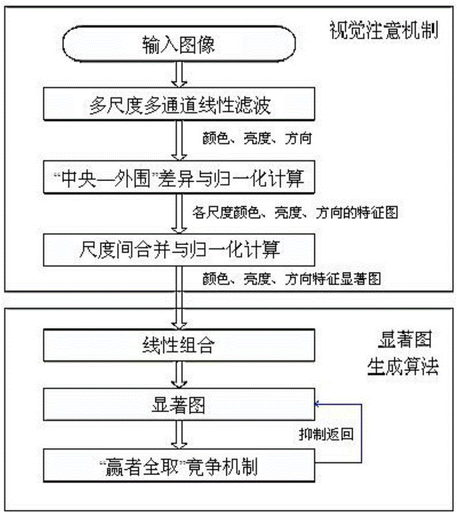 基于视觉注意机制的目标零件识别方法与流程