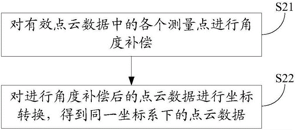 輪廓測量方法及系統(tǒng)與流程