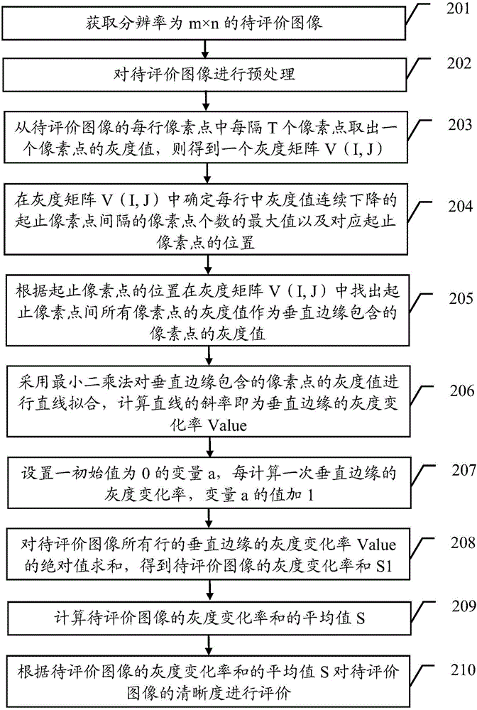 圖像清晰度評價方法及裝置與流程