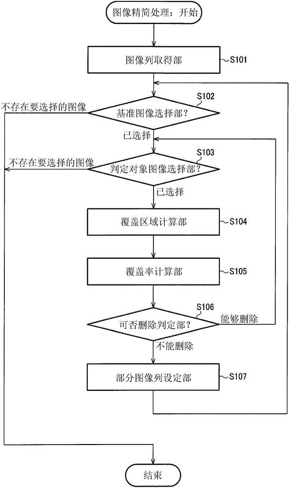 图像处理装置和图像处理方法与流程