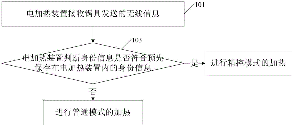 锅具加热控制方法、锅具和电磁炉与流程