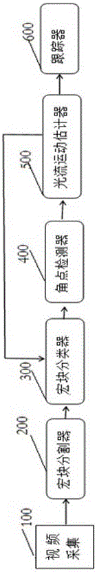 一种视频宏块角点光流的录播系统图像跟踪方法和装置与流程