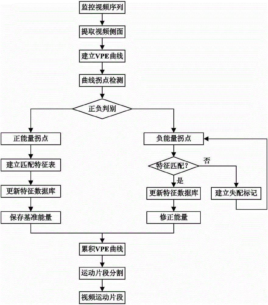 基于視覺感知能量的監(jiān)控視頻運(yùn)動(dòng)片段分割方法與流程