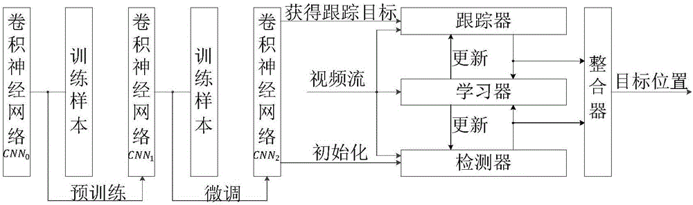 一种融合卷积神经网络的跟踪方法及系统与流程