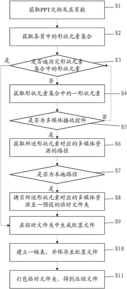 基于Powerpoint的多媒體資源存儲(chǔ)方法及其系統(tǒng)與流程