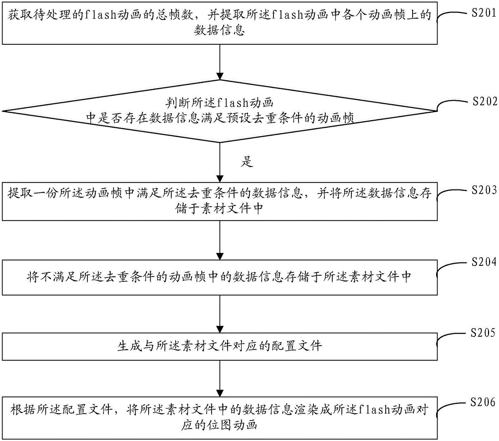 一种flash动画的处理方法及装置与流程