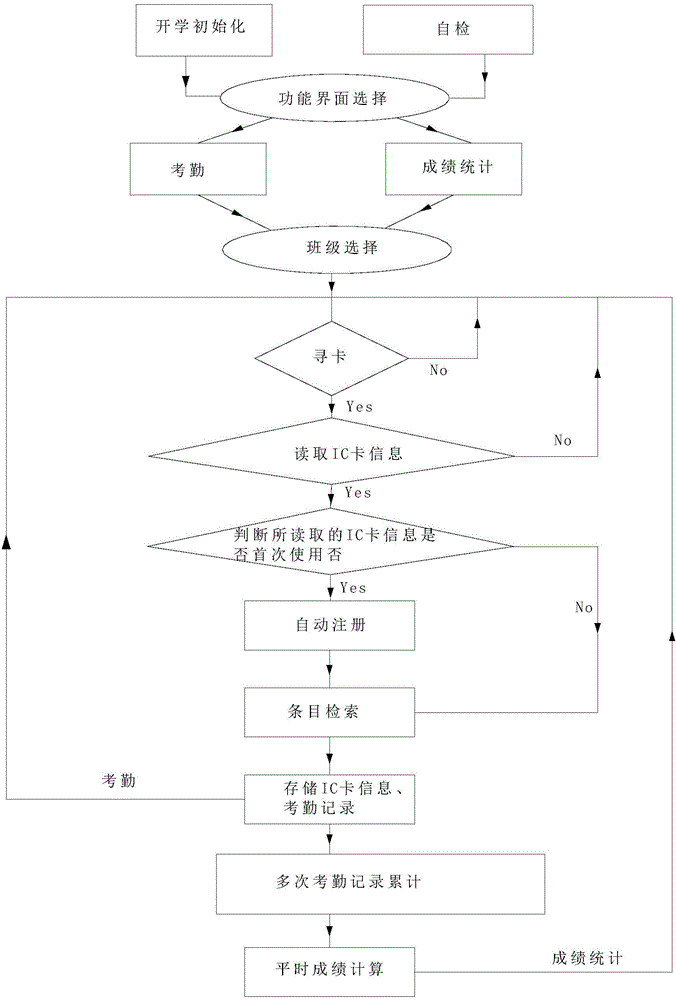 一種基于校園一卡通的RFID便攜式課堂考勤系統(tǒng)及方法與流程