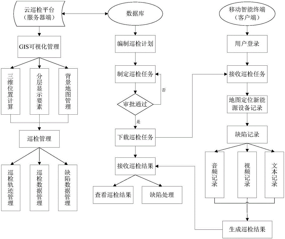 用于新能源發(fā)電設(shè)備的移動智能巡檢管理系統(tǒng)及巡檢方法與流程