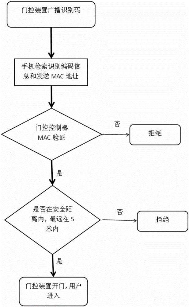 一種基于藍(lán)牙通信的家居門控方法與流程