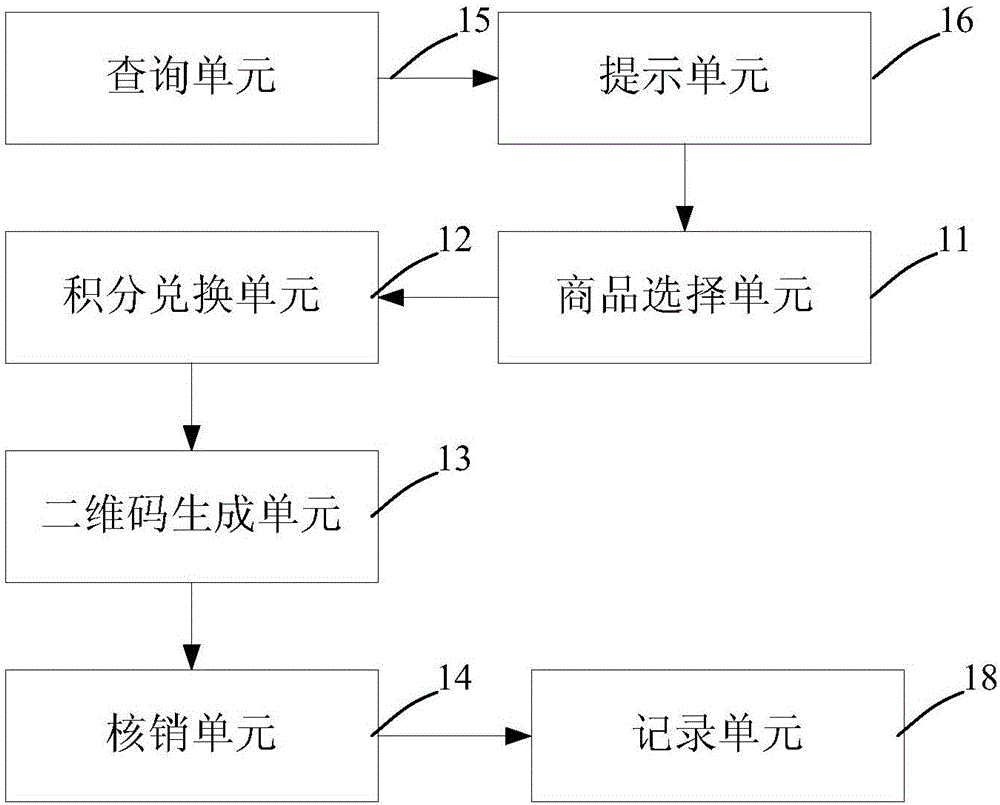 一種基于二維碼的線下積分兌換方法及系統(tǒng)與流程