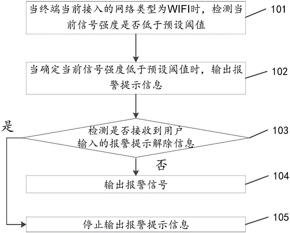 一種報(bào)警的方法及裝置與流程