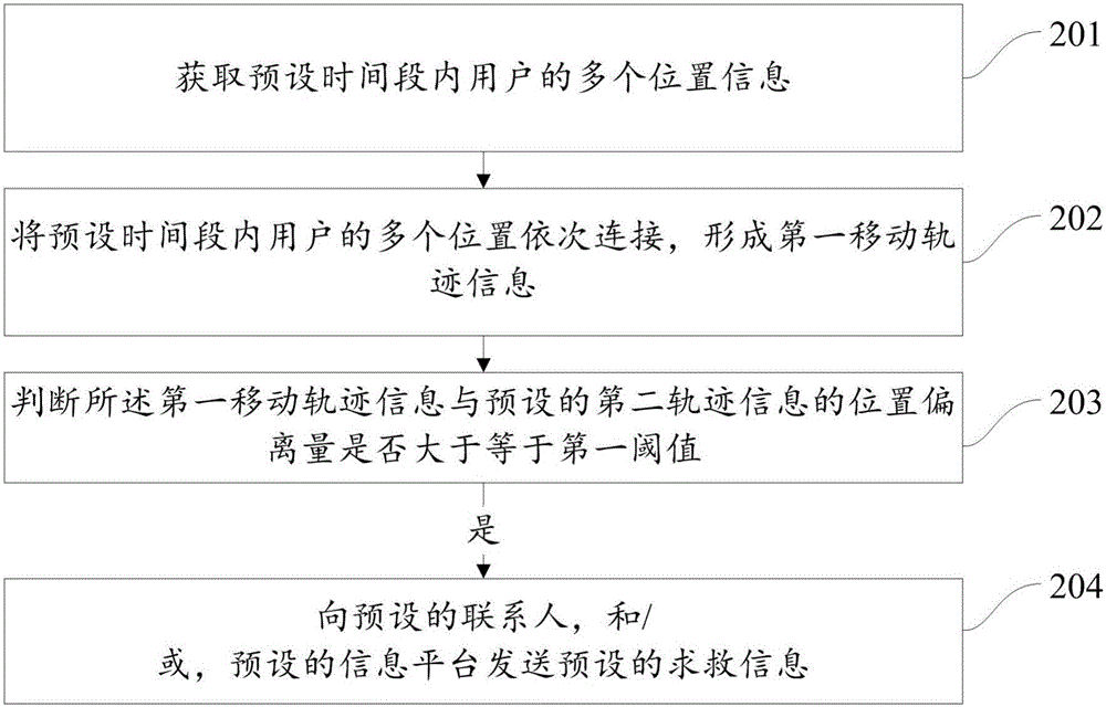 一種求救方法和移動(dòng)終端與流程