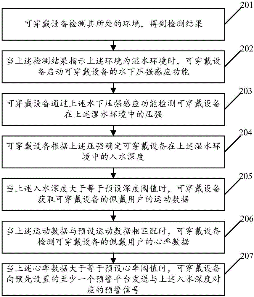 一種基于可穿戴設備的溺水監(jiān)控方法及裝置、可穿戴設備與流程