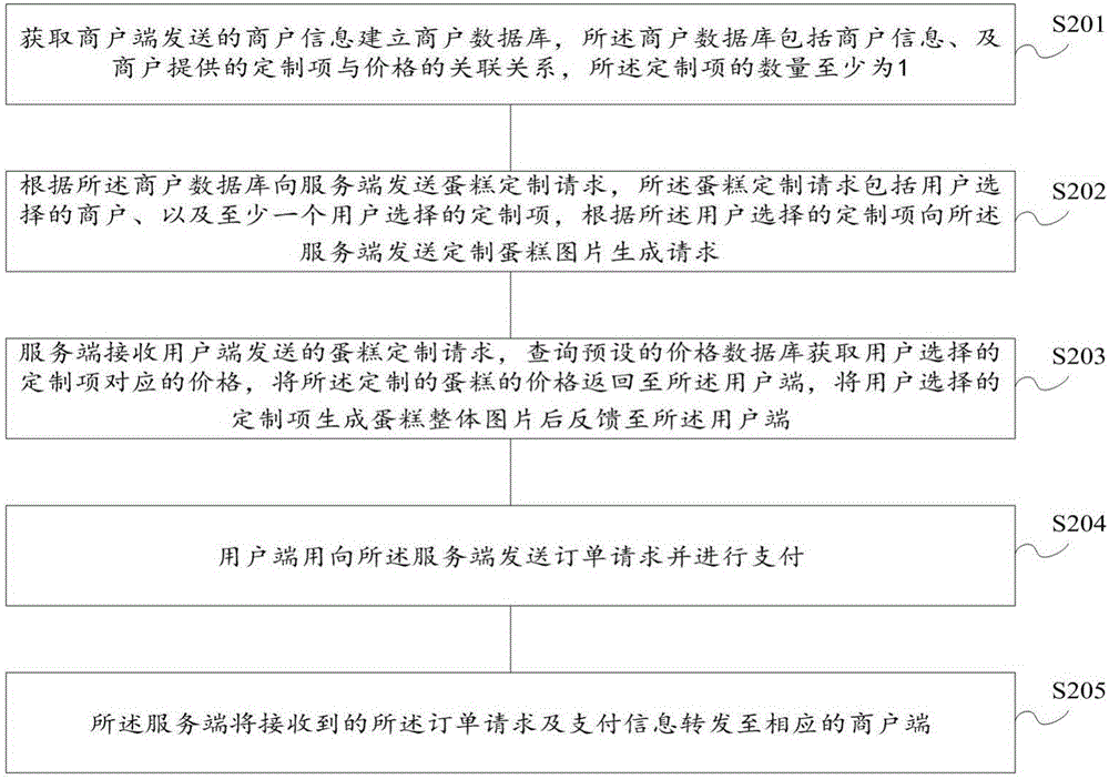 一种在线蛋糕定制方法及系统与流程