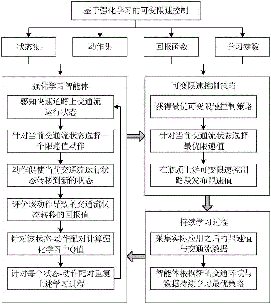 一種快速道路孤立瓶頸路段的可變限速控制方法與流程