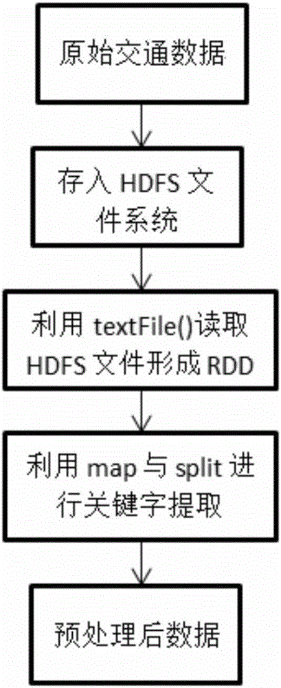 一种基于Spark平台的短时交通流量预测方法与流程