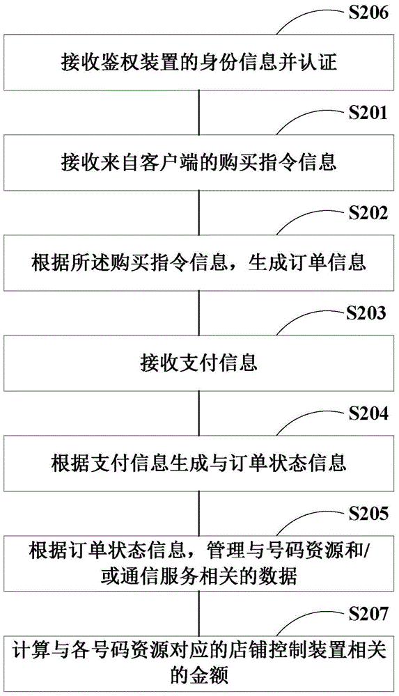 一卡多號(hào)電子商務(wù)交易平臺(tái)及其控制方法與流程