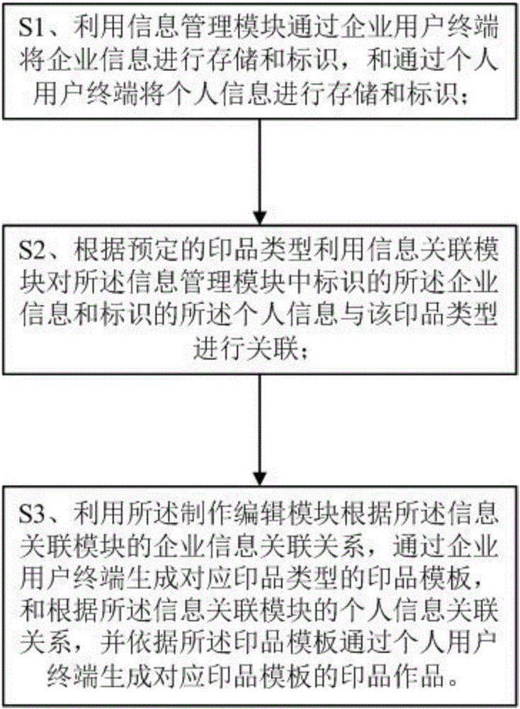 一種實(shí)現(xiàn)企業(yè)級(jí)多賬戶圖文印品在線定制的系統(tǒng)及方法與流程