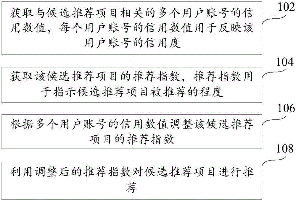 項(xiàng)目推薦方法和裝置與流程